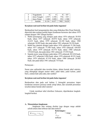 3
4
5

Yogyakarta
Jawa Tengah
Jawa Timur
Jumlah

0
2.557
2.440
8.134

0
1.558
2.028
4.417

0 187
776 519
552 1.508
7.902 8.639

Kerjakan soal-soal berikut ini pada buku tugasmu!
Berdasarkan hasil pengumpulan data yang dilakukan Biro Pusat Statistik,
diperoleh data tentang jumlah Impor kendaraan bermotor dari tahun 1979
sampai dengan 1981 sebagai berikut :
1. Mobil penumpang yang diimpor pada tahun 1976 sebanyak 30.934
buah, tahun 1977 sebanyak 20.074 buah, tahun 1978 sebanyak
24.433 buah, tahun 1979 sebanyak 26.180 buah, tahun 1980
sebanyak 38.892 buah, dan pada tahun 1981 sebanyak 54.356 buah.
2. Mobil bus dantruk diimpor pada tahun 1976 sebanyak 51.286 buah,
tahun 1977 sebanyak 77.590 buah, tahun 1978 sebanyak 104.029
buah, tahun 1979 sebanyak 64.574 buah, tahun 1980 sebanyak
139.624 buah, dan pada tahun 1981 sebanyak 173.952 buah.
3. Sepeda motor yang diimpor pada tahun 1976 sebanyak 203.434 buah,
tahun 1977 sebanyak 9.896 buah, tahun 1978 sebanyak 49.551 buah,
tahun 1979 sebanyak 47.510 buah, tahun 1980 sebanyak 28.905
buah, dan pada tahun 1981 sebanyak 753 buah.
Pertanyaan :
Susun atau sajikanlah data tersebut diatas, dalam bentuk tabel statistic,
yang dilengkapi dengan nomor tabel, judul tabel, judul kolom, judul
baris, catatan kaki (jika ada), dan sumber!
Kerjakan soal-soal berikut ini pada buku tugasmu!
Berdasarkan data pada soal latihan 2, hitunglah persentase impor
kendaraan menurut jenisnya untuk setiap tahun, dan susunlah persentase
tersebut dalam bentuk tabel statistic!
Untuk membuat tabel distribusi frekuensi, diperlakukan langkahlangkah berikut.

A. Menentukan Jangkauan
Jangkauan atau rentang disebut juga dengan range adalah
selisih antara data terbesar dan data terkecil.
Keterangan :
R
= range
R = x mak − x min
x mak
=
data
terbesar

 