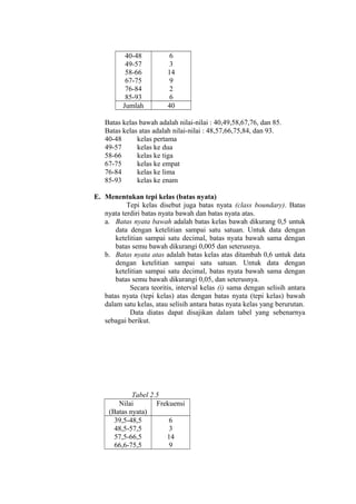40-48
49-57
58-66
67-75
76-84
85-93
Jumlah

6
3
14
9
2
6
40

Batas kelas bawah adalah nilai-nilai : 40,49,58,67,76, dan 85.
Batas kelas atas adalah nilai-nilai : 48,57,66,75,84, dan 93.
40-48
kelas pertama
49-57
kelas ke dua
58-66
kelas ke tiga
67-75
kelas ke empat
76-84
kelas ke lima
85-93
kelas ke enam
E. Menentukan tepi kelas (batas nyata)
Tepi kelas disebut juga batas nyata (class boundary). Batas
nyata terdiri batas nyata bawah dan batas nyata atas.
a. Batas nyata bawah adalah batas kelas bawah dikurang 0,5 untuk
data dengan ketelitian sampai satu satuan. Untuk data dengan
ketelitian sampai satu decimal, batas nyata bawah sama dengan
batas semu bawah dikurangi 0,005 dan seterusnya.
b. Batas nyata atas adalah batas kelas atas ditambah 0,6 untuk data
dengan ketelitian sampai satu satuan. Untuk data dengan
ketelitian sampai satu decimal, batas nyata bawah sama dengan
batas semu bawah dikurangi 0,05, dan seterusnya.
Secara teoritis, interval kelas (i) sama dengan selisih antara
batas nyata (tepi kelas) atas dengan batas nyata (tepi kelas) bawah
dalam satu kelas, atau selisih antara batas nyata kelas yang berurutan.
Data diatas dapat disajikan dalam tabel yang sebenarnya
sebagai berikut.

Tabel 2.5
Nilai
Frekuensi
(Batas nyata)
39,5-48,5
6
48,5-57,5
3
57,5-66,5
14
66,6-75,5
9

 