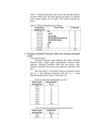 Tabel 2.7 Rekap pemasukan sayur-mayur dari daerah Produsen
ke Pasar Induk sayur dan buah Kramat Jati antara 22 Agustus
1999 sampai dengan 29 November 1999 (dalam puluhan ton
bulat).
Tabel 2.7 Rekap Pemasukan Sayur-Mayur
Pemasukan
Turus/Tally
(puluhan ton)
IIII
97-103
III
IIII
104-110
IIII IIIIIIII
111-117
IIII IIIIIIII IIII IIII IIII IIII
118-124
IIII IIIIIIII IIII IIII
126-131
I
IIII
132-138
IIII
139-145
III
146-152
Jumlah

Frekuensi
4
8
15
35
25
6
4
3
100

I. Frekuensi kumulatif, frekuensi relatif, dan frekuensi kumulatif
relatif
1. Frekuensi kumulatif
Frekuensi kumulatif dapat dibentuk dari daftar distribusi
frekuensi biasa, dengan jalan menjumlahkan frekuensi demi
frekuensi. Frekuensi kumulatif terdiri dari dua macam, yaitu
frekuensi kumulatif kurang dari dan frekuensi kumulatif lebih
dari.
Dari data tabel 2.7 jika dibuat frekuensi kumulatif kurang
dari (ik <) dan frekuensi kumulatif lebih dari (fk >) maka
diperoleh daftar berikut *tabel 2.8 dan tabel 2.9)
Tabel 2.8 Distribusi kumulatif kurang dari
Batas nyata
fk kurang dari
Kurang dari
[fk <]
95,5
0
103,5
4
110,5
12
117,5
27
124,5
62
131,5
87
138,6
93
145,6
97
162,6
100
Tabel 2.9 Distribusi frekuensi kumulatif lebih dari
Batas nyata
fk lebih dari
Kurang dari
[fk <]
96,5
100
103,5
96

 