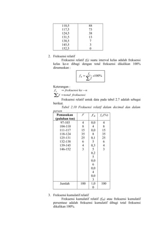 110,5
117,5
124,5
131,5
138,5
145,5
152,5

88
73
38
13
7
3
0

2. Frekuensi relatif
Frekuensi relatif (fk) suatu interval kelas adalah frekuensi
kelas ke-n dibagi dengan total frekuensi dikalikan 100%
dirumuskan :
fR =

fn

∑f

x100%

Keterangan :
fn

∑f

= frekuensi ke − n

= total frekuensi

Frekuensi relatif untuk data pada tabel 2.7 adalah sebagai
berikut.
Tabel 2.10 Frekuensi relatif dalam decimal dan dalam
persen
f
Pemasukan
fR
f R (%)
(puluhan ton)
97-103
4
0,0
4
104-110
8
4
8
111-117
15
0,0
15
118-124
35
8
35
125-131
25
0,1
25
132-138
6
5
6
139-145
4
0,3
4
146-152
3
5
3
0,2
5
0,0
6
0,0
4
0,0
3
Jumlah
100
1,0
100
0
3. Frekuensi kumulatif relatif
Frekuensi kumulatif relatif (fkR) atau frekuensi kumulatif
persentase adalah frekuensi kumulatif dibagi total frekuensi
dikalikan 100%.

 