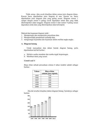 Tidak semua data cocok disajikan dalam semua jenis diagram diatas.
Karena harus diperhatikan jenis diagram di atas. Karena itu, harus
diperhatikan jenis diagram mna yang paling sesuai. Diagram nomor 1
sampai dengan nomor 6 paling cocok digunakan untuk data yang tidak
dikelompokan (data tunggal). Diagram nomor 8 dan nomor 9 paling sesuai
digunakan untuk data yang dikelompokan (data kelompok)

Maksud dan kegunaan diagram ialah :
1. Mempertegas dan memperjelas penyalinan data.
2. Mempermudah pemahaman terhadap data.
3. mengurangai kejenuhan dan kejumuan dalam melihat angka-angka.
A. Diagram batang
Untuk menyajikan data dalam bentuk diagram batang, perlu
diperhatikan hal-hal berikut :
a. Melukis sumbu mendatar dan sumbu tegak berpotongan.
b. Membuat skala yang sesuai.
Contoh soal 5:
Biaya iklan sebuah perusahaan selama 6 tahun terakhir adalah sebagai
berikut :
Tahun
1995
1996
1997
1998
1999
2000

Biaya iklan
(dalam juta rupiah)
130
140
160
180
200
260

Jika dat tersebut disajikan dalam diagram batang bentuknya sebagai
berikut.
300

260

250
180

200
150 130

140

200

150

100
50
0

1995 1996 1997 1998 1999 2000 tahun

 