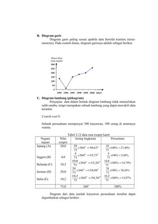 B. Diagram garis
Diagram garis paling sesuai apabila data bersifat kontinu (terusmenerus). Pada contoh diatas, diagram garisnya adalah sebagai berikut.

Biaya iklan
(juta rupiah)
300
250
200
150
100
50
0
1995 1996 1997 1998 1999 2000 tahun

C. Diagram lambang (pitkogram)
Penyajian data dalam bentuk diagram lambang tidak memerlukan
salib sumbu, tetapi merupakan sebuah lambang yang dapat mewakili data
tersebut.
Contoh soal 6:
Sebuah perusahaan mempunyai 500 karyawan, 300 orang di antaranya
wanita.
Negara
tujuan
Jepang (A)

Tabel 2.12 data rasa exspor karet
Nilai
Juring lingkaran
Persentase
exspor
20
20
20,0
0
0

Inggris (B)

4,0

Belanda (C)

10,3

Jerman (D)

28,0

Italia (E)

10,2

x360 = 98,63
73
4
x360 0 = 19,730
73
10,8
x360 0 = 53,26 0
73
28
x360 0 = 138,08 0
73
10,2
x360 0 = 50,30 0
73

73,0

3600

x100% = 27,40%
73
4
x100% = 5,48%
73
10,8
x100% = 14,79%
73
28
x100% = 38,36%
73
10,2
x100% = 13,97%
73

100%

Diagram dari data jumlah karyawan perusahaan tersebut dapat
digambarkan sebagai berikut :

 
