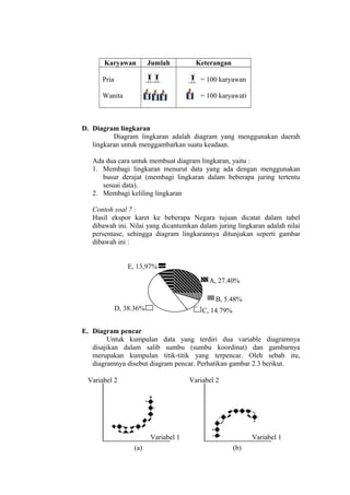 Karyawan

Jumlah

Keterangan

Pria

= 100 karyawan

Wanita

= 100 karyawati

D. Diagram lingkaran
Diagram lingkaran adalah diagram yang menggunakan daerah
lingkaran untuk menggambarkan suatu keadaan.
Ada dua cara untuk membuat diagram lingkaran, yaitu :
1. Membagi lingkaran menurut data yang ada dengan menggunakan
busur derajat (membagi lingkaran dalam beberapa juring tertentu
sesuai data).
2. Membagi keliling lingkaran
Contoh soal 7 :
Hasil ekspor karet ke beberapa Negara tujuan dicatat dalam tabel
dibawah ini. Nilai yang dicantumkan dalam juring lingkaran adalah nilai
persentase, sehingga diagram lingkarannya ditunjukan seperti gambar
dibawah ini :
E, 13,97%
A, 27.40%
B, 5.48%
D, 38.36%

C, 14.79%

E. Diagram pencar
Untuk kumpulan data yang terdiri dua variable diagramnya
disajikan dalam salib sumbu (sumbu koordinat) dan gambarnya
merupakan kumpulan titik-titik yang terpencar. Oleh sebab itu,
diagramnya disebut diagram pencar. Perhatikan gambar 2.3 berikut.
Variabel 2

Variabel 2

Variabel 1
(a)

Variabel 1
(b)

 