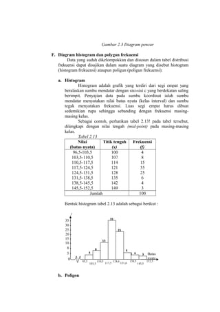 Gambar 2.3 Diagram pencar
F. Diagram histogram dan polygon frekuensi
Data yang sudah dikelompokkan dan disusun dalam tabel distribusi
frekuensi dapat disajikan dalam suatu diagram yang disebut histogram
(histogram frekuensi) ataupun poligun (poligun frekuensi).
a. Histogram
Histogram adalah grafik yang terdiri dari segi empat yang
beralaskan sumbu mendatar dengan sisi-sisi c yang berdekatan saling
berimpit. Penyajian data pada sumbu koordinat ialah sumbu
mendatar menyatakan nilai batas nyata (kelas interval) dan sumbu
tegak menyatakan frekuensi. Luas segi empat harus dibuat
sedemikian rupa sehingga sebanding dengan frekuensi masingmasing kelas.
Sebagai contoh, perhatikan tabel 2.13! pada tabel tersebut,
dilengkapi dengan nilai tengah (mid-point) pada masing-masing
kelas.
Tabel 2.13
Nilai
Titik tengah
Frekuensi
(batas nyata)
(x)
(f)
96,5-103,5
100
4
103,5-110,5
107
8
110,5-117,5
114
15
117,5-124,5
121
35
124,5-131,5
128
25
131,5-138,5
135
6
138,5-145,5
142
4
145,5-152,5
149
3
Jumlah
100
Bentuk histogram tabel 2.13 adalah sebagai berikut :
f

35 30 25 20 15 10 850

b. Poligon

35

35
30

25

25
20

15

15
10
5
0
95,5

4

8

103,5

6
110,5

117,5

124,6

131,6

4
138,5

3
145,5

Batas
nyata

152,5

 