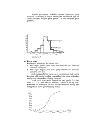 Apabila pertengahan titik-titik puncak histrogram yang
berurutan kita hubungkan dengan sebuah garis maka bentuk garis itu
disebut polygon. Polygon pada gambar 2.5 dari histogram pada
gambar 2.4

f

35

35 30 25 20 15 10 85-

30

Histogram

25
20
15

Poligon

10
5

0

0
95,5

Nilai
103,5

110,5

117,5

124,6

131,6

138,5

145,5

152,5

Gambar 2.5
c. Kurva ogive
Kurva ogive terbagi atas dua bagian, yaitu :
a. Kurva ogive positif, yaitu kurva yang diperoleh dari frekuensi
kumulatif kurang dari.
b. Kurva ogive negatif, yaitu kurva yang diperoleh dari frekuensi
kumulatif lebih dari.
Untuk menggambarkan kurva ogive, penyajian data pada sumbu
koordinat ialah sumbu mendatar menyatakan batas nyata, sedangkan
sumbu tegak menyatakan frekuensi kumulatif.
Contoh kurva ogive positif dapat dilihat pada gambar 2.6. Dari
tabel 2.13 kita bisa mencari frekuensi kumulatif kurang dari.
Kemudian kita hubungkan titk-titik frekuensi kumulatif kurang dari
menggunakan kurva (garis lengkung mulus)
f

100 *
90 *
80 *
70 *
60 *
50 *
40 *
30 *
20 *
10 *
0*

*

*

*

*
*
*
*
*
*
*
*
*
* 138,5 *
*
152,5
110,5 *
124,6
95,5
117,5
131,6
103,5
145,5

Batas
nyata

 