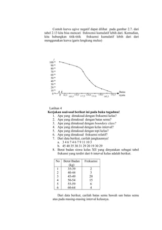 Contoh kurva ogive negatif dapat dilihat pada gambar 2.7. dari
tabel 2.13 kita bisa mencari frekwensi kumulatif lebih dari. Kemudian,
kita hubungkan titik-titik
frekuensi kumulatif lebih dari dari
menggunakan kurva (garis lengkung mulus)

f

100 *
90 *
80 *
70 *
60 *
50 *
40 *
30 *
20 *
10 *
0*

*

*

*

*
*

*
*
*

*
*
*
*
*
*
* 138,5 *
*
152,5
110,5 *
124,6
95,5
117,5
131,6
103,5
145,5

Batas
nyata

Latihan 4
Kerjakan soal-soal berikut ini pada buku tugadmu!
1. Apa yang dimaksud dengan frekuensi kelas?
2. Apa yang dimaksud dengan batas semu?
3. Apa yang dimaksud dengan boundary class?
4. Apa yang dimaksud dengan kelas interval?
5. Apa yang dimaksud dengan tepi kelas?
6. Apa yang dimaksud frekuensi relatif?
7. Dari data berikut, carilah jangkaunnya!
a. 3 4 6 7 4 6 7 9 11 10 3
b. 45 40 35 30 31 29 20 19 30 29
8. Berat badan siswa kelas XII yang dinyatakan sebagai tabel
frekunsi yang terdiri dari 6 interval kelas adalah berikut.
No
1
2
3
4
5
6

Berat Badan
(kg)
35-39
40-44
45-49
50-54
55-59
60-64

Frekuensi
2
3
20
15
6
4

Dari data berikut, carilah batas semu bawah san batas semu
atas pada masing-masing interval kelasnya.

 