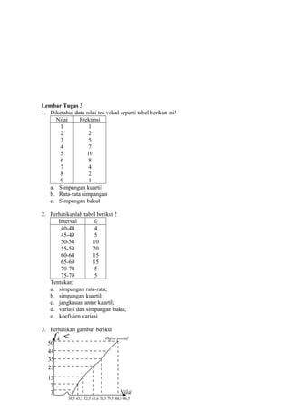 Lembar Tugas 3
1. Diketahui data nilai tes vokal seperti tabel berikut ini!
Nilai
Frekunsi
1
1
2
2
3
5
4
7
5
10
6
8
7
4
8
2
9
1
a. Simpangan kuartil
b. Rata-rata simpangan
c. Simpangan bakul
2. Perhatikanlah tabel berikut !
Interval
ff
40-44
4
45-49
5
50-54
10
55-59
20
60-64
15
65-69
15
70-74
5
75-79
5
Tentukan:
a. simpangan rata-rata;
b. simpangan kuartil;
c. jangkauan antar kuartil;
d. variasi dan simpangan baku;
e. koefisien variasi
3. Perhatikan gambar berikut

fk <

50
44
35
23
13
7
3

Ogive positif

Nilai
34,5 43,5 52,5 61,6 70,5 79,5 88,9 96,5

 
