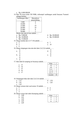 e. Rp. 6.000.000,00
14. Dari 50 siswa kelas XII SMK, terkumpul sumbangan untuk bencana Tsunami
sebagai berikut.
Sumbangan (Rp)
Banyaknya
penyumbang
5.000
4
10.000
7
15.000
19
20.000
10
25.000
8
30.000
2
Modus dari data di atas adalah…..
a. Rp. 5.000,00
d. Rp. 20.000,00
b. Rp. 10.000,00
e. Rp. 25.000,00
c. Rp. 15.000,00
15. Harga mutlak dari (-2+7-10) adalah……
a. 2
d. 7
b. 3
e. 10
c. 5
16. Harga simpangan rata-rata dari data 2,4,3,5,6 adalah…….
a.
b.
c.

2
5
3
5
4
5

d.
e.

5
5
6
5

17. Dari tabel di samping ini besarnya adalah…….
a.
b.
c.
d.
e.

13
14
15
16
17

Nilai
3-5
6-8
9-11
12-14
15-17
Jumlah

18. Simpangan baku dari data 2,4,3,5,6 adalah……….
a. 1,21
d. 1,54
b. 1,41
e. 1,62
c. 1,43
19. Harga variansi dari soal nomor 18 adalah……
a. 1
d. 4
b. 2
e. 5
c. 3
20. Harga variasi dari tabel disamping adalah…..
a. 1,00
Nilai
b. 1,01
4
c. 1,02
5
d. 1,03
6
e. 1,05

f
3
4
3
8
2
20

f
2
5
8

 