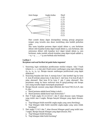 Jenis bunga
1
2

3

Angka kedua
0
2
3
0
1
3
0
1
2

Hasil
(1,0)
(1,2)
(1,3)
(2,0)
(2,1)
(2,3)
(3,0)
(3,1)
(3,2)

Dari contoh diatas dapat disimpulkan tentang prinsip pengisian
tempat yang tersedia atau dasar membilang atau kaidah perkalian
yaitu.
Jika suatu kejadian pertama dapat terjadi dalam η1 cara berlainan
diikuti oleh kejadian kedua dapat terjadi dalam η 2 cara berlainan, dan
seterusnya diikuti oleh kejadian ke-k dapat terjadi dalam ηk cara
berlainan, maka jumlah seluruh kejadian yang dapat terjadi adalah η 1
× η2 × η3 …….× ηk cara berbeda atau berlainan.
Latihan 1
Kerjakan soal-soal berikut ini pada buku tugasmu!
1. Seseorang ingin melakukan pembicaraan melalui telepon. Ada 3 buah
telepon (t1, t2, t3) dan ada 6 buah nomor sambungan yang ingin dihubungi
(η1, η2, η3, η4, η5). Berapa macam sambungan pembicaraan yang dapat
dilakukan?
2. Seseorang berjalan dari kota A menuju kota C dan kembali lagi ke kota
A. kota B terletak antara kota A dan kota C. dari kota A ke kota B ada 4
jalan alternatif. Dari kota B ke kota C ada 3 jalan alternatif. Jika
perjalanan orang itu harus melewati kota B (pergi-pulang) ada berapa
cara orang tersebut dapat menempuh perjalanan?
3. Berapa banyak susunan yang dapat dibentuk dari huruf M,U,S,A,N, dan
G, jika :
a. Huruf pertama adalah huruf hidup (vokal) ;
b. Huruf pertama adalah huruf mati (konsonan) ?
4. Dari 9 buah angka 0,1,2,3,4,5,6,7, dan 8 akan disusun suatu bilangan
yang terdiri atas 4 angka. Berapa banyak bilangan yang dapat disusun,
bila :
a. Tiap bilangan boleh memiliki angka-angka yang sama (berulang);
b. Tiap bilangan tidak boleh memiliki angka-angka yang sama (tidak
berulang)?
5. Dari angka 1,3,4,5, dan 7, akan disusun bilangan ganjil yang terdiri atas
3 angka. Berapa banyak bilangan yang dapat disusun, bila :
a. Tiap bilangan boleh berulang;
b. Tiap bilangan tidak boleh berulang?

 