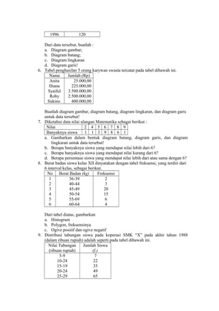 1996

120

Dari data tersebut, buatlah :
a. Diagram gambar;
b. Diagram batang;
c. Diagram lingkaran
d. Diagram garis!
6. Tabel penghasilan 5 orang karywan swasta tercatat pada tabel dibawah ini.
Nama
Jumlah (Rp)
Anita
25.000,00
Diana
225.000,00
Syaiful
3.500.000,00
Roby
2.500.000,00
Sukino
400.000,00
Buatlah diagram gambar, diagram batang, diagram lingkaran, dan diagram garis
untuk data tersebut!
7. Diketahui data nilai ulangan Matematika sebagai berikut :
Nilai
2 4 5 6 7 8 9
Banyaknya siswa
1 1 3 9 8 6 1
a. Gambarkan dalam bentuk diagram batang, diagram garis, dan diagram
lingkaran untuk data tersebut!
b. Berapa banyaknya siswa yang mendapat nilai lebih dari 6?
c. Berapa banyaknya siswa yang mendapat nilai kurang dari 6?
d. Berapa persentase siswa yang mendapat nilai lebih dari atau sama dengan 6?
8. Berat badan siswa kelas XII dinyatakan dengan tabel frekuensi, yang terdiri dari
6 interval kelas, sebagai berikut.
No Berat Badan (kg)
Frekuensi
1
36-39
2
2
40-44
3
3
45-49
20
4
50-54
15
5
55-69
6
6
60-64
4
Dari tabel diatas, gambarkan
a. Histogram
b. Polygon, frekuensinya
c. Ogive posiitf dan ogive negatif
9. Distribusi tabungan siswa pada koperasi SMK “X” pada akhir tahun 1988
(dalam ribuan rupiah) adalah seperti pada tabel dibawah ini.
Nilai Tabungan
Jumlah Siswa
(ribuan rupiah)
(f1)
5-9
7
10-24
22
15-19
35
20-24
49
25-29
65

 