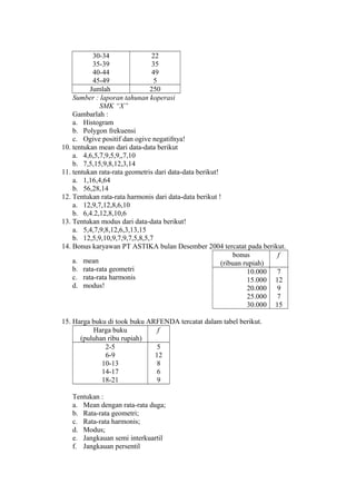 30-34
22
35-39
35
40-44
49
45-49
5
Jumlah
250
Sumber : laporan tahunan koperasi
SMK “X”
Gambarlah :
a. Histogram
b. Polygon frekuensi
c. Ogive positif dan ogive negatifnya!
10. tentukan mean dari data-data berikut
a. 4,6,5,7,9,5,9,,7,10
b. 7,5,15,9,8,12,3,14
11. tentukan rata-rata geometris dari data-data berikut!
a. 1,16,4,64
b. 56,28,14
12. Tentukan rata-rata harmonis dari data-data berikut !
a. 12,9,7,12,8,6,10
b. 6,4.2,12,8,10,6
13. Tentukan modus dari data-data berikut!
a. 5,4,7,9,8,12,6,3,13,15
b. 12,5,9,10,9,7,9,7,5,8,5,7
14. Bonus karyawan PT ASTIKA bulan Desember 2004 tercatat pada berikut.
bonus
f
a. mean
(ribuan rupiah)
b. rata-rata geometri
10.000 7
c. rata-rata harmonis
15.000 12
d. modus!
20.000 9
25.000 7
30.000 15
15. Harga buku di took buku ARFENDA tercatat dalam tabel berikut.
Harga buku
f
(puluhan ribu rupiah)
2-5
5
6-9
12
10-13
8
14-17
6
18-21
9
Tentukan :
a. Mean dengan rata-rata duga;
b. Rata-rata geometri;
c. Rata-rata harmonis;
d. Modus;
e. Jangkauan semi interkuartil
f. Jangkauan persentil

 