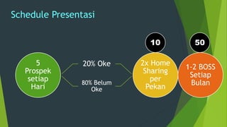 Schedule Presentasi
5
Prospek
setiap
Hari
20% Oke
80% Belum
Oke
2x Home
Sharing
per
Pekan
1-2 BOSS
Setiap
Bulan
10 50
 