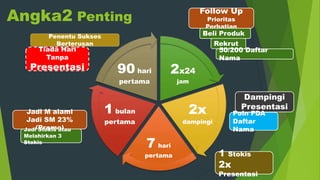 Angka2 Penting
2x24
jam
2x
dampingi
7 hari
pertama
1 bulan
pertama
90 hari
pertama
Follow Up
Prioritas
Perhatian
Beli Produk
Rekrut
50/200 Daftar
Nama
Dampingi
Presentasi
Poin FDA
Daftar
Nama
1 Stokis
2x
Presentasi
Jadi M alami
Jadi SM 23%
(Promo)Jadi Stokis atau
Melahirkan 3
Stokis
Tiada Hari
Tanpa
Presentasi
Penentu Sukses
Berterusan
 