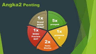 Angka2 Penting
5x
prospek
1x
presenta
si
2x
Home
Sharing
1x
BOSS/
Preview
KHT
1x
Grand
BOSS/
HEBAT
 