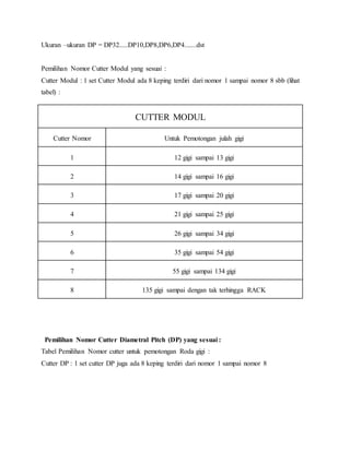 Ukuran –ukuran DP = DP32.....DP10,DP8,DP6,DP4.......dst 
Pemilihan Nomor Cutter Modul yang sesuai : 
Cutter Modul : 1 set Cutter Modul ada 8 keping terdiri dari nomor 1 sampai nomor 8 sbb (lihat 
tabel) : 
CUTTER MODUL 
Cutter Nomor Untuk Pemotongan julah gigi 
1 12 gigi sampai 13 gigi 
2 14 gigi sampai 16 gigi 
3 17 gigi sampai 20 gigi 
4 21 gigi sampai 25 gigi 
5 26 gigi sampai 34 gigi 
6 35 gigi sampai 54 gigi 
7 55 gigi sampai 134 gigi 
8 135 gigi sampai dengan tak terhingga RACK 
Pemilihan Nomor Cutter Diametral Pitch (DP) yang sesuai : 
Tabel Pemilihan Nomor cutter untuk pemotongan Roda gigi : 
Cutter DP : 1 set cutter DP juga ada 8 keping terdiri dari nomor 1 sampai nomor 8 
 