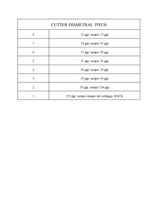 CUTTER DIAMETRAL PITCH 
8 12 gigi sampai 13 gigi 
7 14 gigi sampai 16 gigi 
6 17 gigi sampai 20 gigi 
5 21 gigi sampai 25 gigi 
4 26 gigi sampai 34 gigi 
3 35 gigi sampai 54 gigi 
2 55 gigi sampai 134 gigi 
1 135 gigi sampai dengan tak terhingga RACK 
