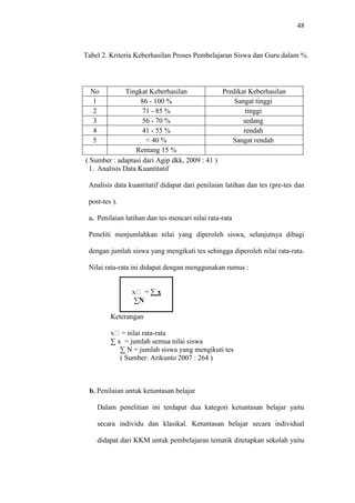 48
Tabel 2. Kriteria Keberhasilan Proses Pembelajaran Siswa dan Guru dalam %.
1. Analisis Data Kuantitatif
Analisis data kuantitatif didapat dari penilaian latihan dan tes (pre-tes dan
post-tes ).
a. Penilaian latihan dan tes mencari nilai rata-rata
Peneliti menjumlahkan nilai yang diperoleh siswa, selanjutnya dibagi
dengan jumlah siswa yang mengikuti tes sehingga diperoleh nilai rata-rata.
Nilai rata-rata ini didapat dengan menggunakan rumus :
= ∑ x
∑N
Keterangan
= nilai rata-rata
∑ x = jumlah semua nilai siswa
∑ N = jumlah siswa yang mengikuti tes
( Sumber: Arikunto 2007 : 264 )
b. Penilaian untuk ketuntasan belajar
Dalam penelitian ini terdapat dua kategori ketuntasan belajar yaitu
secara individu dan klasikal. Ketuntasan belajar secara individual
didapat dari KKM untuk pembelajaran tematik ditetapkan sekolah yaitu
No Tingkat Keberhasilan Predikat Keberhasilan
1 86 - 100 % Sangat tinggi
2 71 - 85 % tinggi
3 56 - 70 % sedang
4 41 - 55 % rendah
5 < 40 % Sangat rendah
Rentang 15 %
( Sumber : adaptasi dari Agip dkk, 2009 : 41 )
 