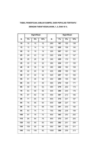 TABEL PENENTUAN JUMLAH SAMPEL DARI POPULASI TERTENTU
DENGAN TARAF KESALAHAN, 1, 5, DAN 10 %

Siginifikasi

Siginifikasi

N

1%

5%

10%

N

1%

5%

10%

10

10

10

10

280

197

155

138

15

15

14

14

290

202

158

140

20

19

19

19

300

207

161

143

25

24

23

23

320

216

167

147

30

29

28

28

340

225

172

151

35

33

32

32

360

234

177

155

40

38

36

36

380

242

182

158

45

42

40

39

400

250

186

162

50

47

44

42

420

257

191

165

55

51

48

46

440

265

195

168

60

55

51

49

460

272

198

171

65

59

55

53

480

279

202

173

70

63

58

56

500

285

205

176

75

67

62

59

550

301

213

182

80

71

65

62

600

315

221

187

85

75

68

65

650

329

227

191

90

79

72

68

700

341

233

195

95

83

75

71

750

352

238

199

100

87

78

73

800

363

243

202

110

94

84

78

850

373

247

205

120

102

89

83

900

382

251

208

130

109

95

88

950

391

255

211

140

116

100

92

1000

399

258

213

 