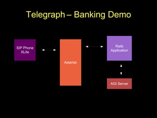 Adhearsion and Telegraph Framework Presentation