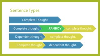 SentenceTypes
CompleteThought
Complete thought ,FANBOY complete thought.
Dependent thought, complete thought.
Complete thought dependent thought.
 
