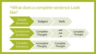 *What does a complete sentence Look 
like? 
Simple 
Sentence 
Subject Verb 
Compound 
Sentence 
Complete 
Thought 
,and 
, but 
, so 
Complete 
Thought 
Complex 
Sentence 
Incomplete 
Thought, 
Complete 
Thought 
 