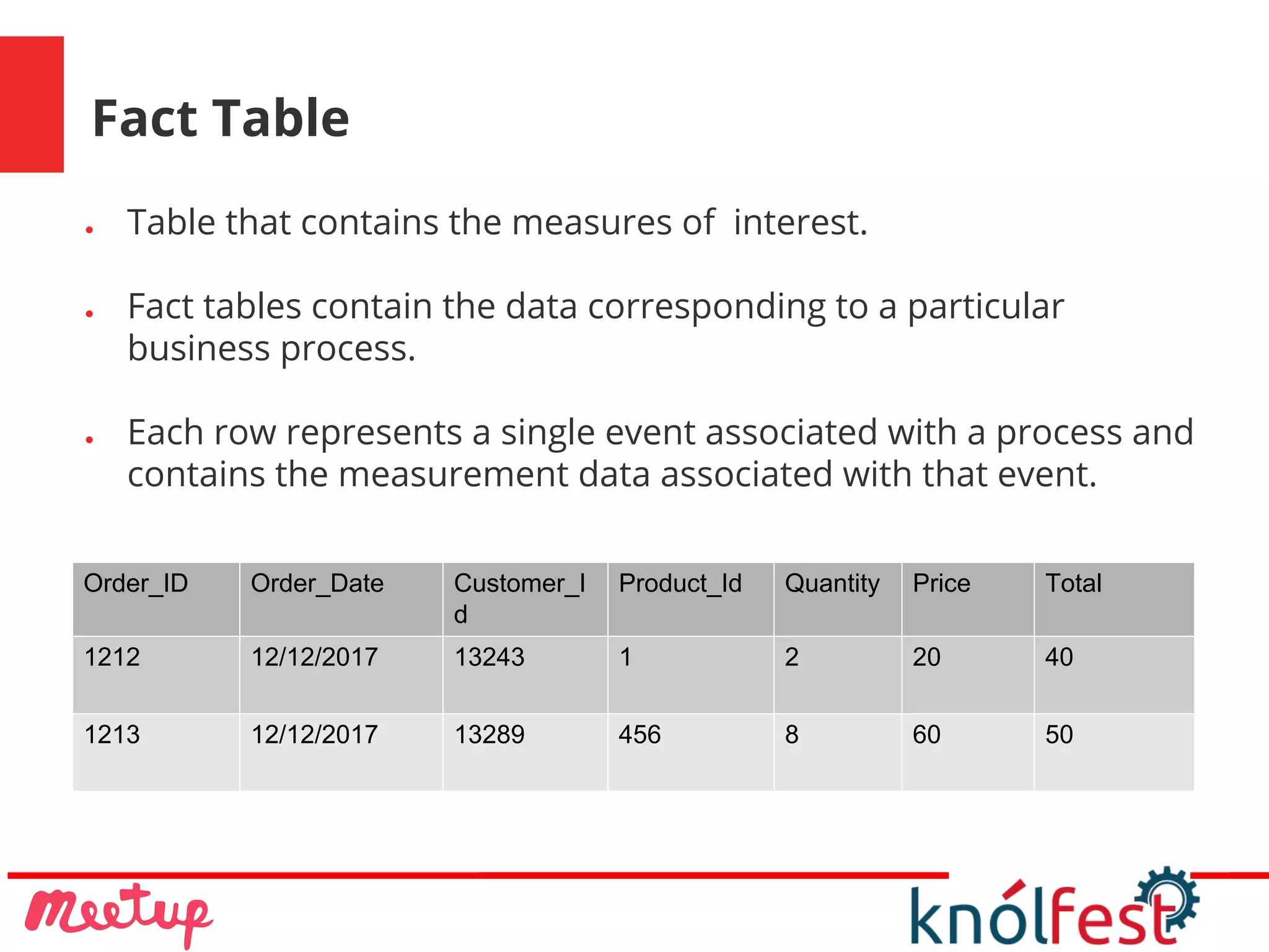 Fact Table
● Table that contains the measures of interest.
● Fact tables contain the data corresponding to a particular
business process.
● Each row represents a single event associated with a process and
contains the measurement data associated with that event.
Order_ID Order_Date Customer_I
d
Product_Id Quantity Price Total
1212 12/12/2017 13243 1 2 20 40
1213 12/12/2017 13289 456 8 60 50
 
