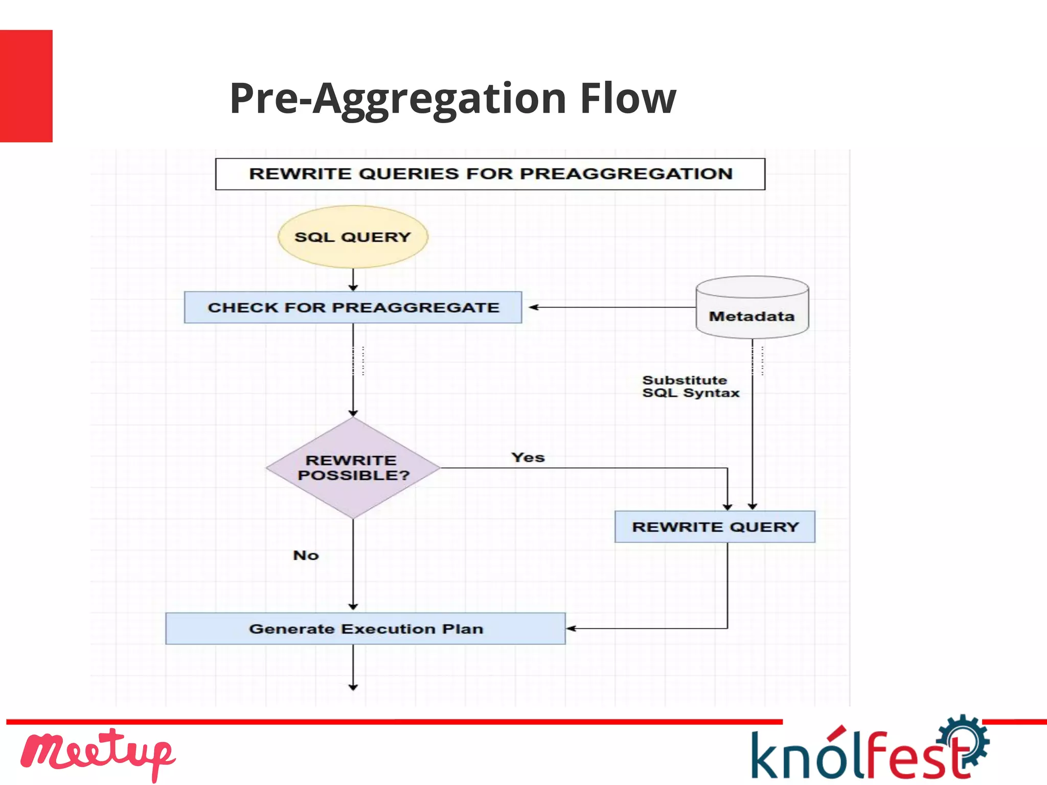 Pre-Aggregation Flow
 