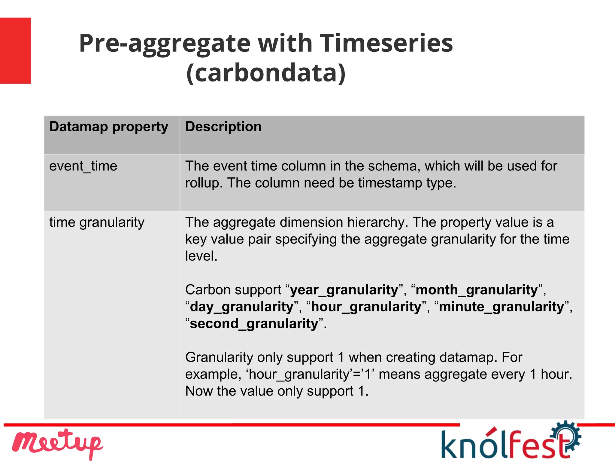 Pre-aggregate with Timeseries
(carbondata)
Datamap property Description
event_time The event time column in the schema, which will be used for
rollup. The column need be timestamp type.
time granularity The aggregate dimension hierarchy. The property value is a
key value pair specifying the aggregate granularity for the time
level.
Carbon support “year_granularity”, “month_granularity”,
“day_granularity”, “hour_granularity”, “minute_granularity”,
“second_granularity”.
Granularity only support 1 when creating datamap. For
example, ‘hour_granularity’=’1’ means aggregate every 1 hour.
Now the value only support 1.
 