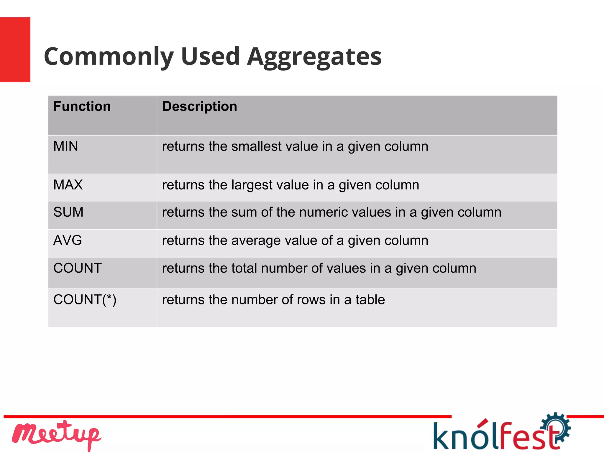 Commonly Used Aggregates
Function Description
MIN returns the smallest value in a given column
MAX returns the largest value in a given column
SUM returns the sum of the numeric values in a given column
AVG returns the average value of a given column
COUNT returns the total number of values in a given column
COUNT(*) returns the number of rows in a table
 