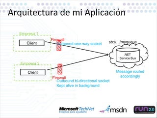 Client Outbound bi-directional socket Kept alive in background .NET  Service Bus sb://.../myqueue Client Empresa 1 Empresa 2 Firewall Firewall Outbound one-way socket Message routed accordingly 