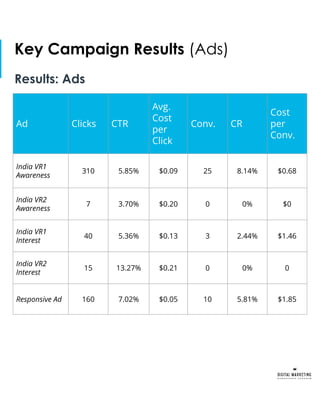 Key Campaign Results (Ads)
Results: Ads
Ad Clicks CTR
Avg.
Cost
per
Click
Conv. CR
Cost
per
Conv.
India VR1
Awareness
310 5.85% $0.09 25 8.14% $0.68
India VR2
Awareness
7 3.70% $0.20 0 0% $0
India VR1
Interest
40 5.36% $0.13 3 2.44% $1.46
India VR2
Interest
15 13.27% $0.21 0 0% 0
Responsive Ad 160 7.02% $0.05 10 5.81% $1.85
 