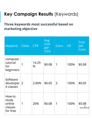 Key Campaign Results (Keywords)
Three keywords most successful based on
marketing objective
Keyword Clicks CTR
Avg.
Cost
per
Click
Conv. CR
Cost
per
Conv.
computer
tutorial
for
beginners
1
14.29
%
$0.08 1 100% $0.08
Software
developer
it classes
2 2.60% $0.05 2 100% $0.05
How to
study
online
classes
for free
1 20% $0.08 1 100% $0.08
 