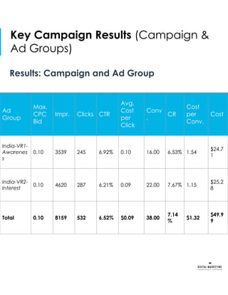 Key Campaign Results (Campaign &
Ad Groups)
Results: Campaign and Ad Group
Ad
Group
Max.
CPC
Bid
Impr. Clicks CTR
Avg.
Cost
per
Click
Conv
.
CR
Cost
per
Conv.
Cost
India-VR1-
Awarenes
s
0.10 3539 245 6.92% 0.10 16.00 6.53% 1.54
$24.7
1
India-VR2-
Interest
0.10 4620 287 6.21% 0.09 22.00 7.67% 1.15
$25.2
8
Total 0.10 8159 532 6.52% $0.09 38.00
7.14
%
$1.32
$49.9
9
 