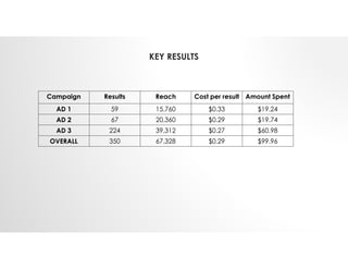 KEY RESULTS
Campaign Results Reach Cost per result Amount Spent
AD 1 59 15,760 $0.33 $19.24
AD 2 67 20,360 $0.29 $19.74
AD 3 224 39,312 $0.27 $60.98
OVERALL 350 67,328 $0.29 $99.96
 