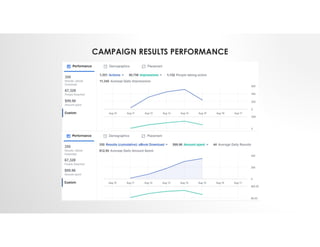 CAMPAIGN RESULTS PERFORMANCE
 
