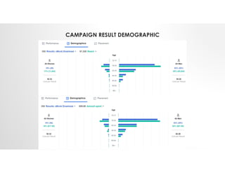CAMPAIGN RESULT DEMOGRAPHIC
 