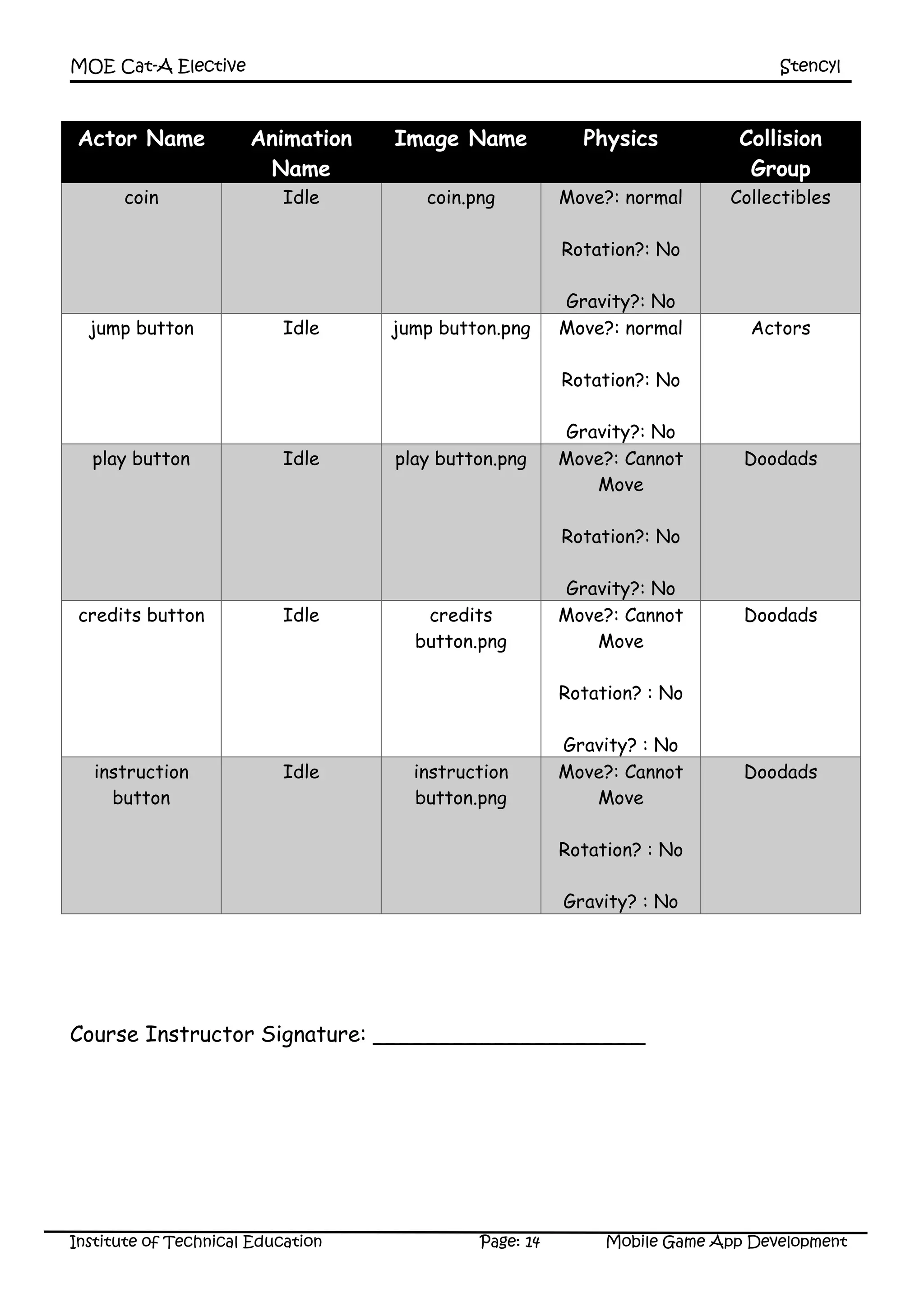 MOE Cat-A Elective Stencyl
Institute of Technical Education Page: 14 Mobile Game App Development
Actor Name Animation
Name
Image Name Physics Collision
Group
coin Idle coin.png Move?: normal
Rotation?: No
Gravity?: No
Collectibles
jump button Idle jump button.png Move?: normal
Rotation?: No
Gravity?: No
Actors
play button Idle play button.png Move?: Cannot
Move
Rotation?: No
Gravity?: No
Doodads
credits button Idle credits
button.png
Move?: Cannot
Move
Rotation? : No
Gravity? : No
Doodads
instruction
button
Idle instruction
button.png
Move?: Cannot
Move
Rotation? : No
Gravity? : No
Doodads
Course Instructor Signature: ____________________
 