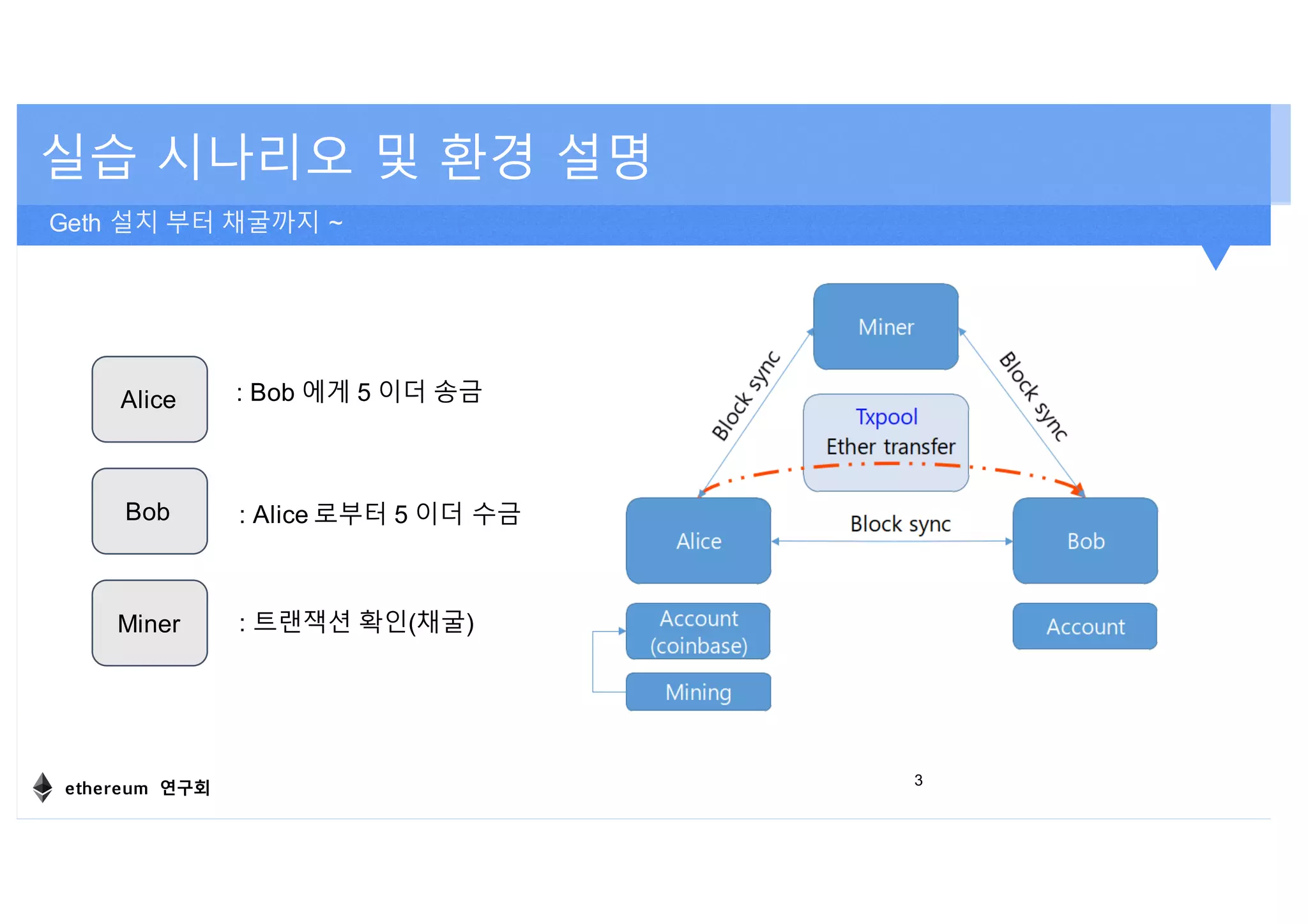 세션3. geth 클라이언트 실습 및 모니터링과 시각화 | PDF