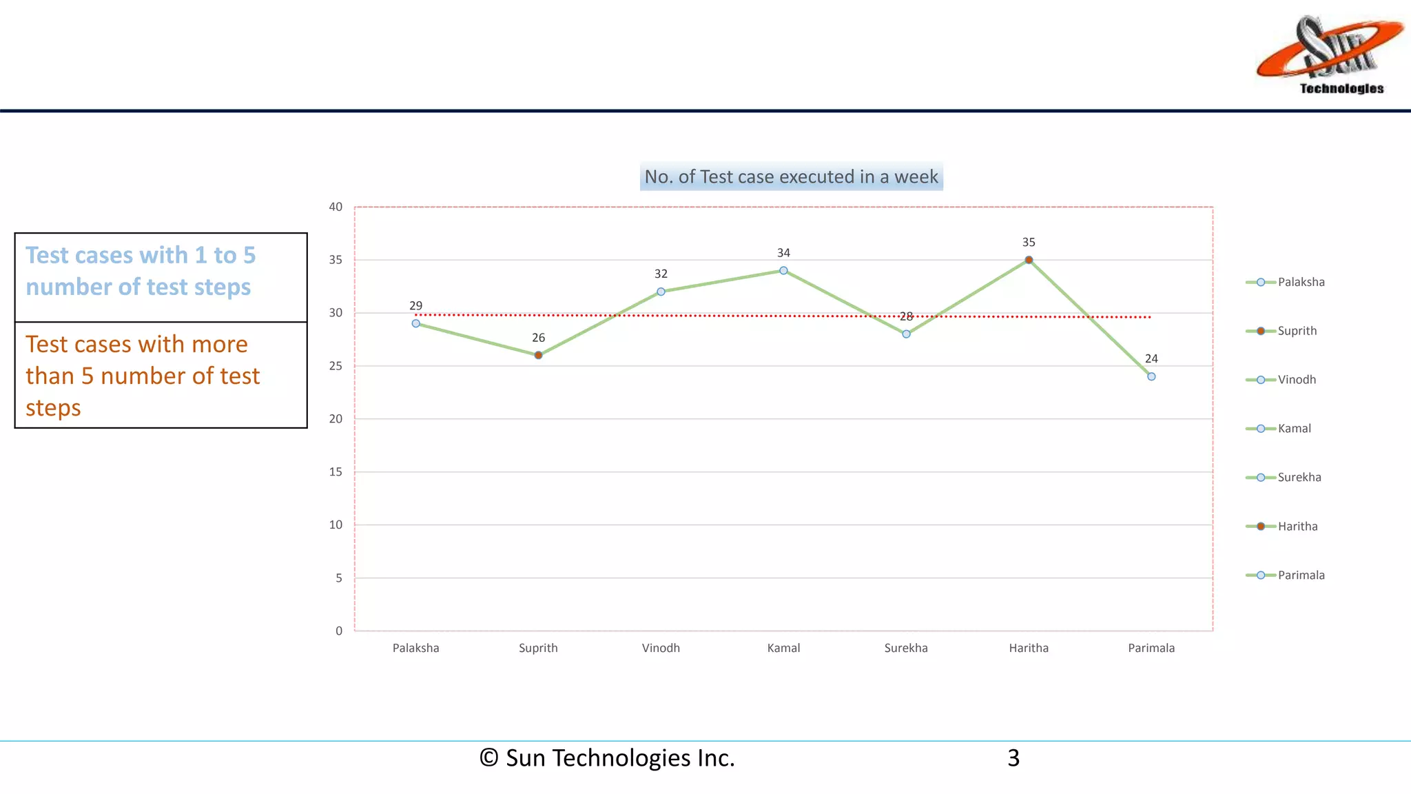 © Sun Technologies Inc. 3
29
26
32
34
28
35
24
0
5
10
15
20
25
30
35
40
Palaksha Suprith Vinodh Kamal Surekha Haritha Parimala
No. of Test case executed in a week
Palaksha
Suprith
Vinodh
Kamal
Surekha
Haritha
Parimala
Test cases with 1 to 5
number of test steps
Test cases with more
than 5 number of test
steps
 