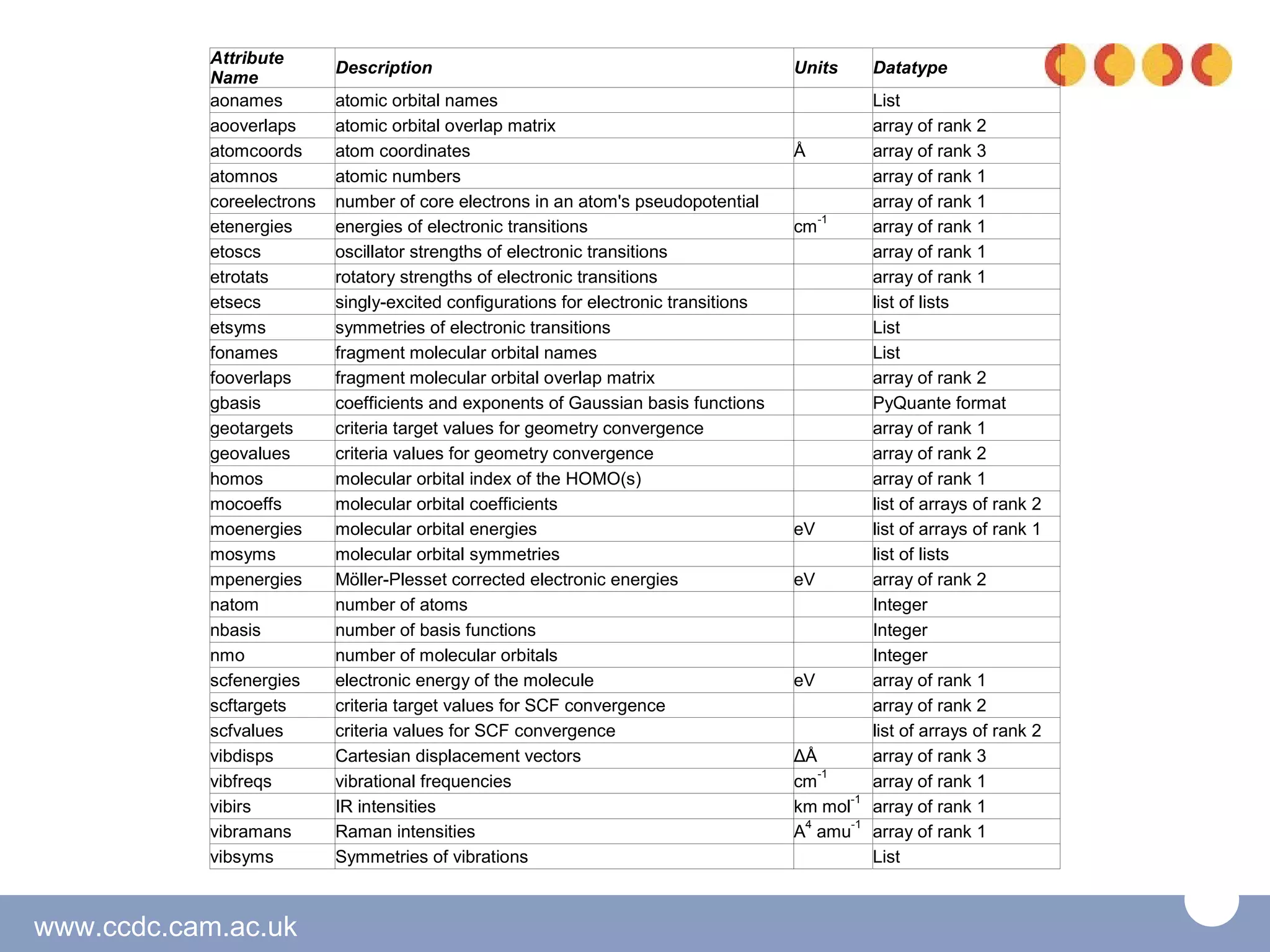 Attribute
                            Description                                                Units       Datatype
            Name
            aonames         atomic orbital names                                                   List
            aooverlaps      atomic orbital overlap matrix                                          array of rank 2
            atomcoords      atom coordinates                                           Å           array of rank 3
            atomnos         atomic numbers                                                         array of rank 1
            coreelectrons   number of core electrons in an atom's pseudopotential                  array of rank 1
                                                                                            -1
            etenergies      energies of electronic transitions                         cm          array of rank 1
            etoscs          oscillator strengths of electronic transitions                         array of rank 1
            etrotats        rotatory strengths of electronic transitions                           array of rank 1
            etsecs          singly-excited configurations for electronic transitions               list of lists
            etsyms          symmetries of electronic transitions                                   List
            fonames         fragment molecular orbital names                                       List
            fooverlaps      fragment molecular orbital overlap matrix                              array of rank 2
            gbasis          coefficients and exponents of Gaussian basis functions                 PyQuante format
            geotargets      criteria target values for geometry convergence                        array of rank 1
            geovalues       criteria values for geometry convergence                               array of rank 2
            homos           molecular orbital index of the HOMO(s)                                 array of rank 1
            mocoeffs        molecular orbital coefficients                                         list of arrays of rank 2
            moenergies      molecular orbital energies                                 eV          list of arrays of rank 1
            mosyms          molecular orbital symmetries                                           list of lists
            mpenergies      Möller-Plesset corrected electronic energies               eV          array of rank 2
            natom           number of atoms                                                        Integer
            nbasis          number of basis functions                                              Integer
            nmo             number of molecular orbitals                                           Integer
            scfenergies     electronic energy of the molecule                          eV          array of rank 1
            scftargets      criteria target values for SCF convergence                             array of rank 2
            scfvalues       criteria values for SCF convergence                                    list of arrays of rank 2
            vibdisps        Cartesian displacement vectors                             ΔÅ          array of rank 3
                                                                                          -1
            vibfreqs        vibrational frequencies                                    cm          array of rank 1
                                                                                             -1
            vibirs          IR intensities                                             km mol      array of rank 1
                                                                                        4     -1
            vibramans       Raman intensities                                          A amu       array of rank 1
            vibsyms         Symmetries of vibrations                                               List



www.ccdc.cam.ac.uk
 