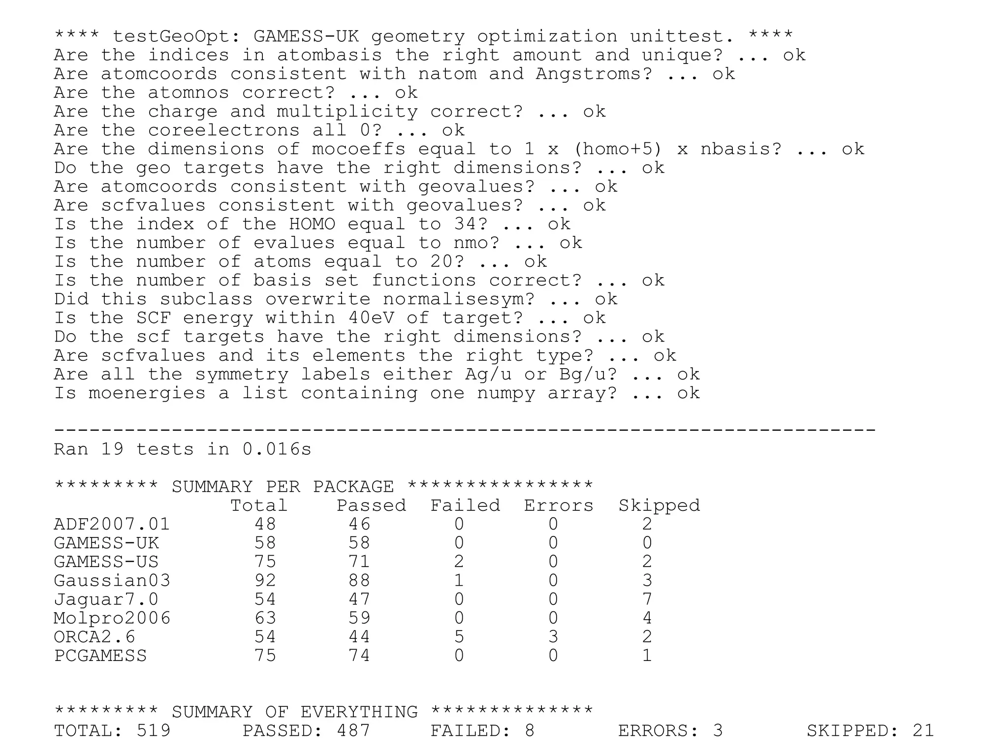 **** testGeoOpt: GAMESS-UK geometry optimization unittest. ****
Are the indices in atombasis the right amount and unique? ... ok
Are atomcoords consistent with natom and Angstroms? ... ok
Are the atomnos correct? ... ok
Are the charge and multiplicity correct? ... ok
Are the coreelectrons all 0? ... ok
Are the dimensions of mocoeffs equal to 1 x (homo+5) x nbasis? ... ok
Do the geo targets have the right dimensions? ... ok
Are atomcoords consistent with geovalues? ... ok
Are scfvalues consistent with geovalues? ... ok
Is the index of the HOMO equal to 34? ... ok
Is the number of evalues equal to nmo? ... ok
Is the number of atoms equal to 20? ... ok
Is the number of basis set functions correct? ... ok
Did this subclass overwrite normalisesym? ... ok
Is the SCF energy within 40eV of target? ... ok
Do the scf targets have the right dimensions? ... ok
Are scfvalues and its elements the right type? ... ok
Are all the symmetry labels either Ag/u or Bg/u? ... ok
Is moenergies a list containing one numpy array? ... ok
----------------------------------------------------------------------
Ran 19 tests in 0.016s
********* SUMMARY PER PACKAGE ****************
               Total    Passed Failed Errors     Skipped
ADF2007.01       48      46       0       0        2
GAMESS-UK        58      58       0       0        0
GAMESS-US        75      71       2       0        2
Gaussian03       92      88       1       0        3
Jaguar7.0        54      47       0       0        7
Molpro2006       63      59       0       0        4
ORCA2.6          54      44       5       3        2
PCGAMESS         75      74       0       0        1

********* SUMMARY OF EVERYTHING **************
TOTAL: 519      PASSED: 487     FAILED: 8        ERRORS: 3      SKIPPED: 21
 