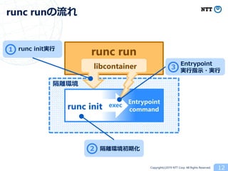 Copyright(c)2019 NTT Corp. All Rights Reserved. 12
runc runの流れ
runc init実行
runc run
runc init
Entrypoint
command
exec
libcontainer
隔離環境
1
隔離環境初期化2
Entrypoint
実行指示・実行
3
 