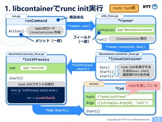 Copyright(c)2019 NTT Corp. All Rights Reserved.
runc run側
*runnerrunCommand
*linuxContainer*initProcess
*Cmd
13
1. libcontainerでrunc init実行
Action()
run()
container
Run()
Start()
start()
type: libcontainer.Container
start()
cmd type: *exec.Cmd
Start()
Path =“/proc/self/exe”
=[]string{os.Args[0], "init"}Args
func (p *initProcess) start() error {
・・・
err := p.cmd.Start()
specのロード
linuxContainer作成
linuxContainer実行
runc initを実行する
ためのexec.Cmdと
通信用FIFOを作成
runc initコマンドの実行
run.go utils_linux.go
libcontainer/container_linux.golibcontainer/process_linux.go
os/exec
runcを指している
*initProcess
.start()
*runner.container.Run()
*runner.run()
*Cmd.Start()
メソッド（一部）
フィールド
（一部）
構造体名
 