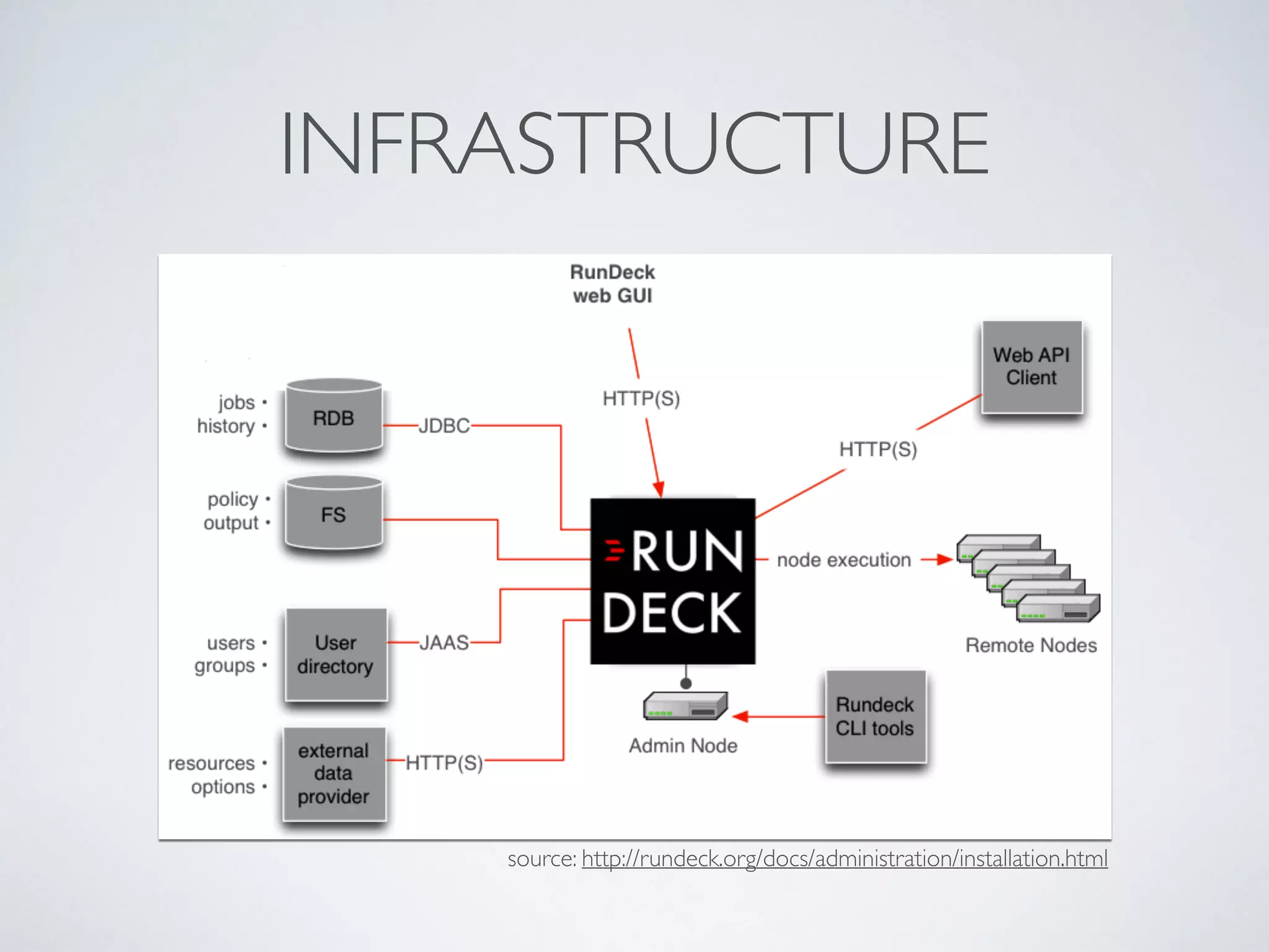 INFRASTRUCTURE
source: http://rundeck.org/docs/administration/installation.html
 