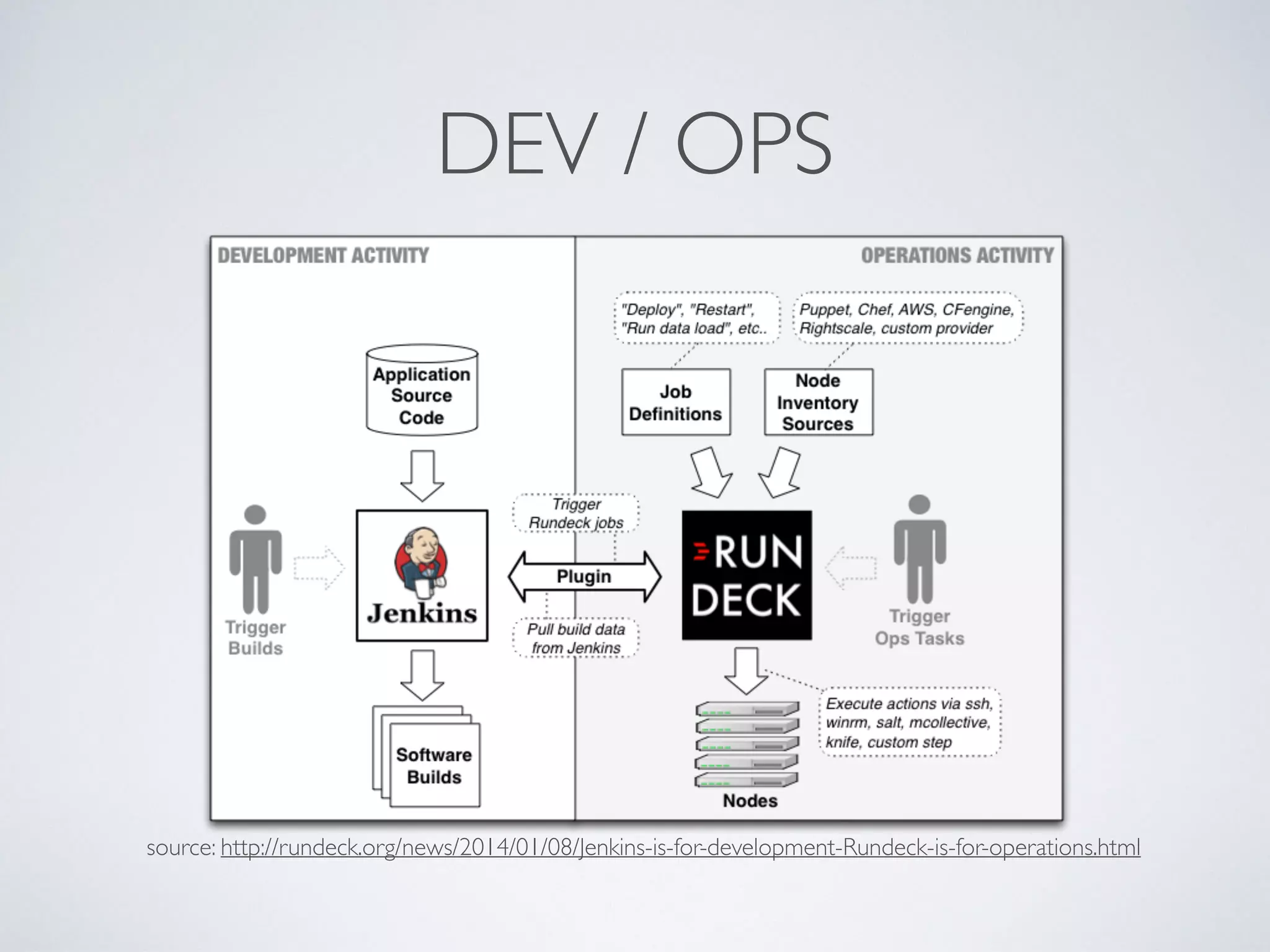 DEV / OPS
source: http://rundeck.org/news/2014/01/08/Jenkins-is-for-development-Rundeck-is-for-operations.html
 