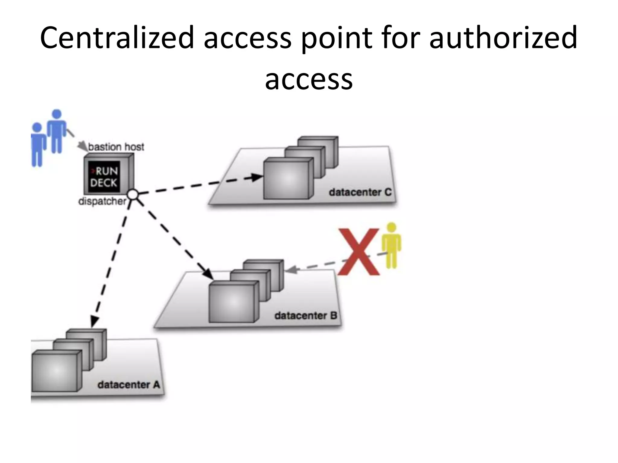 Centralized access point for authorized
access
 