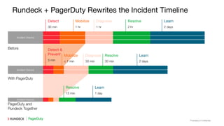 Proprietary & Conﬁdential
Rundeck + PagerDuty Rewrites the Incident Timeline
Detect
30 min
Mobilize
1 hr
Resolve
2 hr
Learn
2 days
Incident Volume
Before
Diagnose
1 hr
Detect &
Prevent
5 min
Mobilize
< 1 min
Resolve
30 min
Learn
2 days
With PagerDuty
Incident Volume
Diagnose
30 min
Resolve
15 min
Learn
1 day
PagerDuty and
Rundeck Together
Incident Volume
 