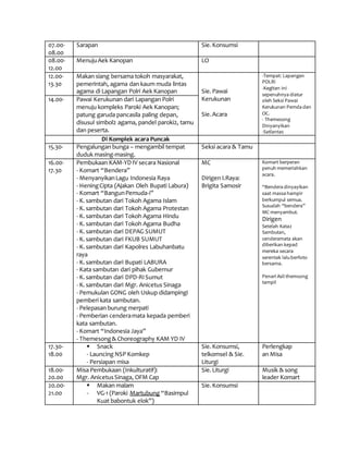 07.00-
08.00
Sarapan Sie. Konsumsi
08.00-
12.00
MenujuAek Kanopan LO
12.00-
13.30
Makan siang bersama tokoh masyarakat,
pemerintah, agama dan kaum muda lintas
agama di Lapangan Polri Aek Kanopan Sie. Pawai
Kerukunan
Sie.Acara
-Tempat: Lapangan
POLRI
-Kegitan ini
sepenuhnya diatur
oleh Seksi Pawai
Kerukunan Pemda dan
OC.
- Themesong
Dinyanyikan
-Satlantas
14.00- Pawai Kerukunan dari Lapangan Polri
menuju kompleks Paroki Aek Kanopan;
patung garuda pancasila paling depan,
disusul simbol2 agama, pandel paroki2, tamu
dan peserta.
Di Komplek acara Puncak
15.30- Pengalungan bunga – mengambil tempat
duduk masing-masing.
Seksi acara & Tamu
16.00-
17.30
Pembukaan KAM-YD IV secara Nasional
- Komart “Bendera”
- MenyanyikanLagu Indonesia Raya
- HeningCipta (Ajakan Oleh Bupati Labura)
- Komart “BangunPemuda-i”
- K.sambutan dari Tokoh Agama Islam
- K.sambutan dari Tokoh Agama Protestan
- K.sambutan dari Tokoh Agama Hindu
- K.sambutan dari Tokoh Agama Budha
- K.sambutan dari DEPAG SUMUT
- K.sambutan dari FKUB SUMUT
- K.sambutan dari Kapolres Labuhanbatu
raya
- K.sambutan dari Bupati LABURA
- Kata sambutan dari pihak Gubernur
- K.sambutan dari DPD-RISumut
- K.sambutan dari Mgr. Anicetus Sinaga
- Pemukulan GONG oleh Uskup didampingi
pemberi kata sambutan.
- Pelepasan burung merpati
- Pemberian cenderamata kepada pemberi
kata sambutan.
- Komart “Indonesia Jaya”
- Themesong& Choreography KAM YD IV
MC
Dirigen I.Raya:
Brigita Samosir
Komart berperan
penuh memeriahkan
acara.
“Bendera dinyayikan
saat massa hampir
berkumpul semua.
Susudah “bendera”
MC menyambut.
Dirigen
Setelah Kata2
Sambutan,
cenderamata akan
diberikan kepad
mereka secara
serentak laluberfoto
bersama.
Penari Asli themsong
tampil
17.30-
18.00
 Snack
- Launcing NSP Komkep
- Persiapan misa
Sie.Konsumsi,
telkomsel & Sie.
Liturgi
Perlengkap
an Misa
18.00-
20.00
Misa Pembukaan (Inkulturatif):
Mgr. AnicetusSinaga, OFM Cap
Sie.Liturgi Musik & song
leader Komart
20.00-
21.00
 Makan malam
- VG-1 (Paroki Martubung “Basimpul
Kuat babontuk elok”)
Sie.Konsumsi
 