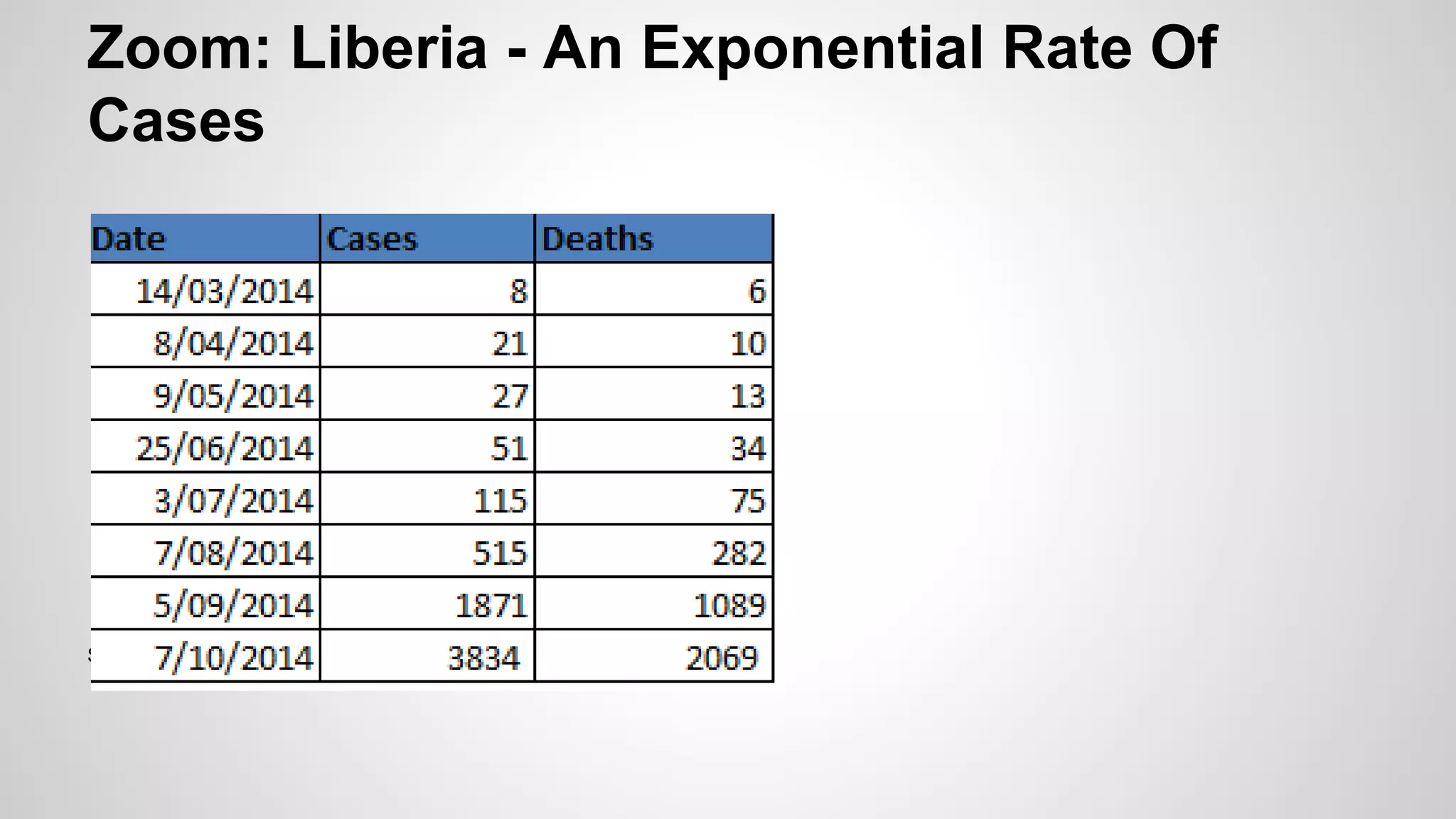 Zoom: Liberia - An Exponential Rate Of 
Cases 
Source: HealthMap 
 