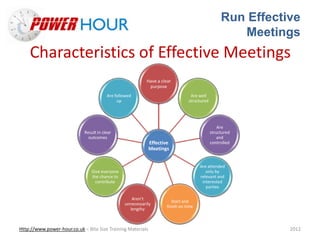 Run Effective
Meetings
Http://www.power-hour.co.uk – Bite Size Training Materials 2012
Characteristics of Effective Meetings
Effective
Meetings
Have a clear
purpose
Are well
structured
Are
structured
and
controlled
Are attended
only by
relevant and
interested
parties
Start and
finish on time
Aren’t
unnecessarily
lengthy
Give everyone
the chance to
contribute
Result in clear
outcomes
Are followed
up
 